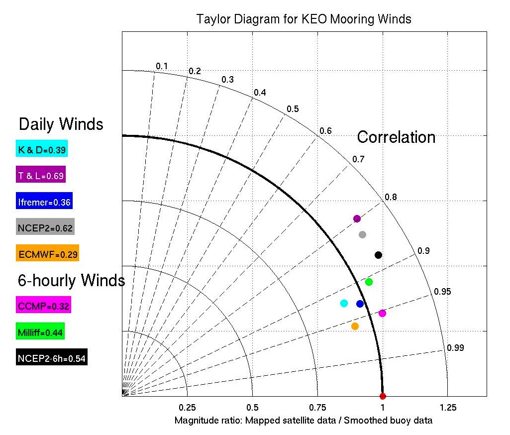 Taylor diagram of
              winds at KEO