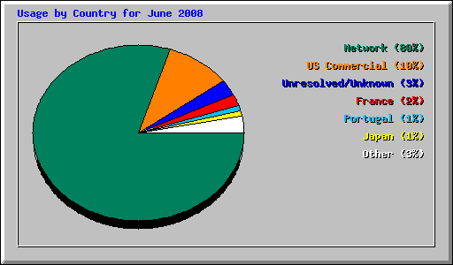 Usage by Country for June 2008