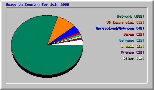 Usage by Country for July 2008