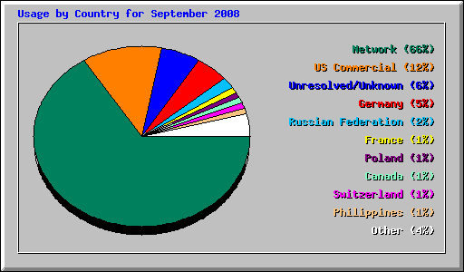 Usage by Country for September 2008