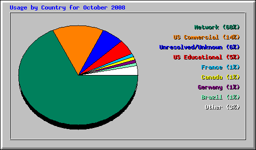 Usage by Country for October 2008