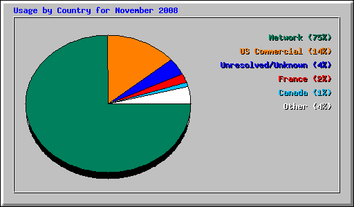 Usage by Country for November 2008