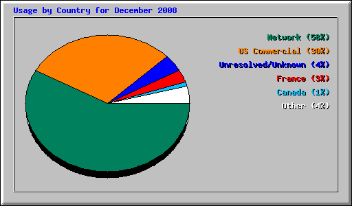 Usage by Country for December 2008