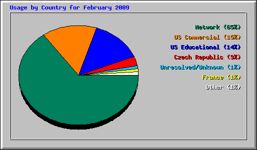 Usage by Country for February 2009