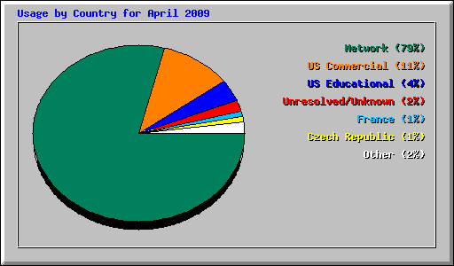 Usage by Country for April 2009