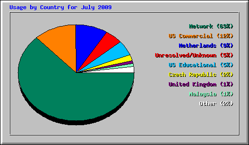 Usage by Country for July 2009