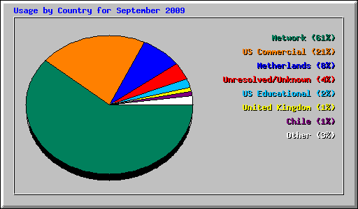 Usage by Country for September 2009