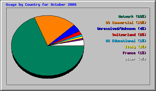 Usage by Country for October 2009