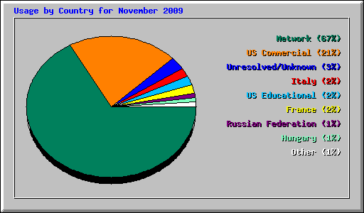 Usage by Country for November 2009