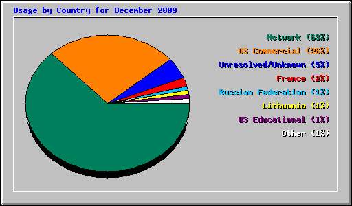 Usage by Country for December 2009