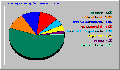 Usage by Country for January 2010
