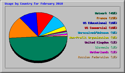 Usage by Country for February 2010