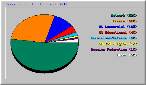 Usage by Country for March 2010