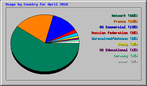 Usage by Country for April 2010