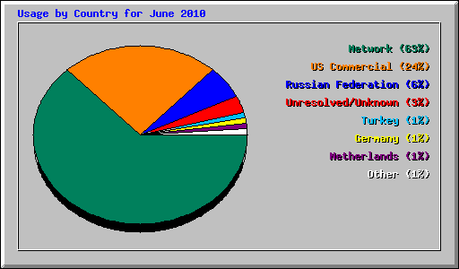 Usage by Country for June 2010