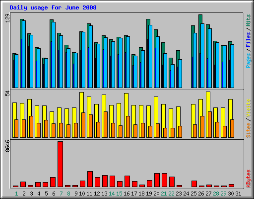 Daily usage for June 2008