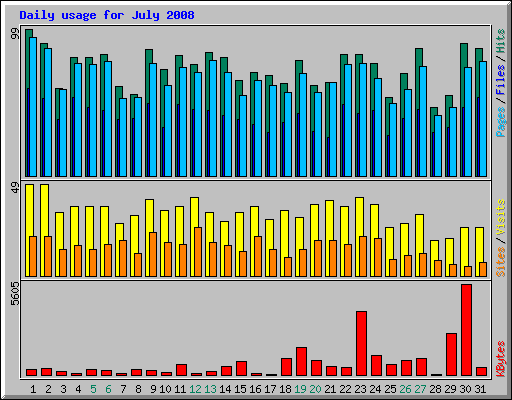 Daily usage for July 2008