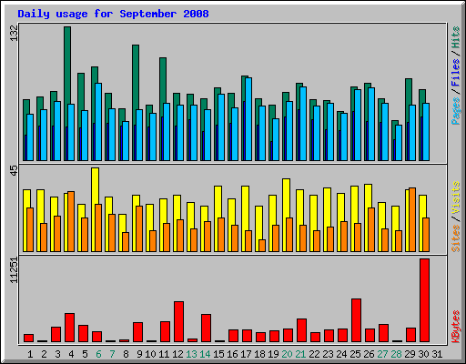 Daily usage for September 2008