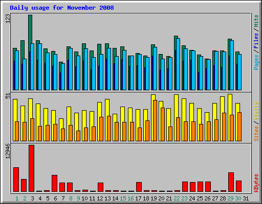 Daily usage for November 2008
