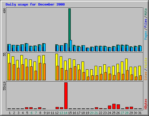 Daily usage for December 2008