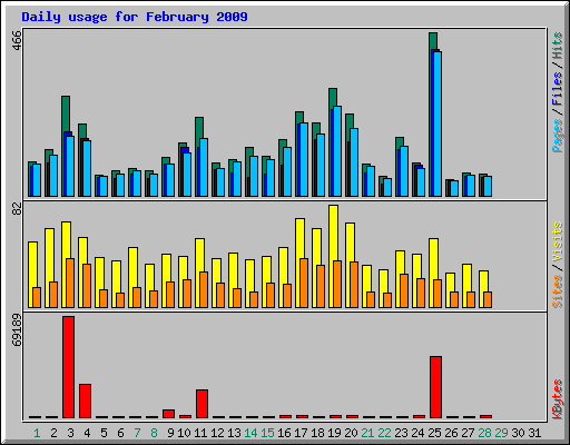 Daily usage for February 2009