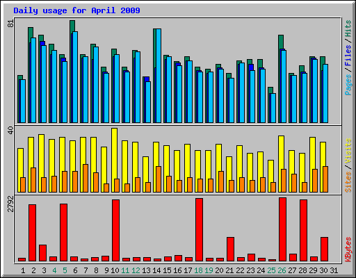 Daily usage for April 2009