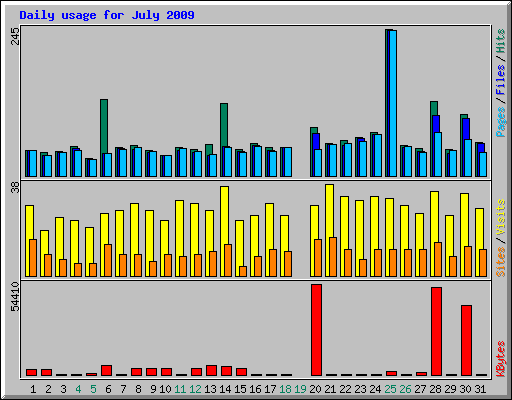 Daily usage for July 2009