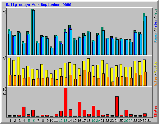 Daily usage for September 2009
