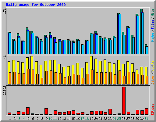 Daily usage for October 2009