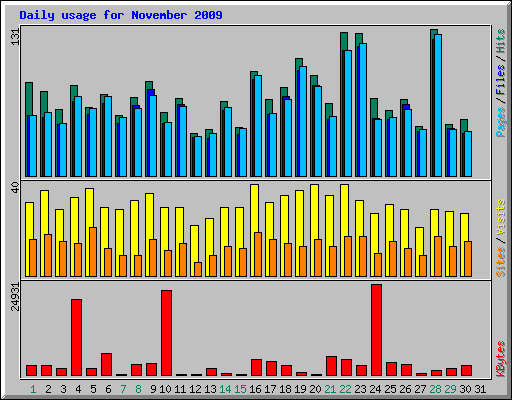 Daily usage for November 2009