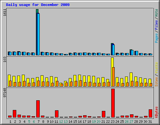 Daily usage for December 2009