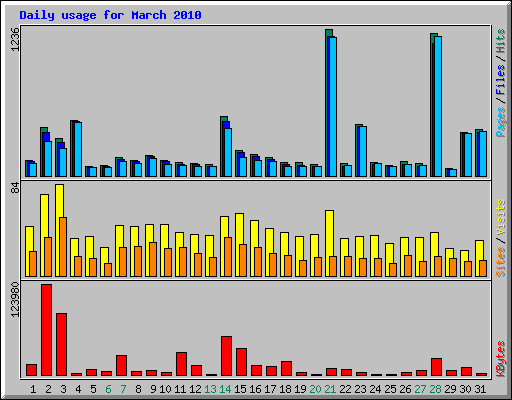 Daily usage for March 2010