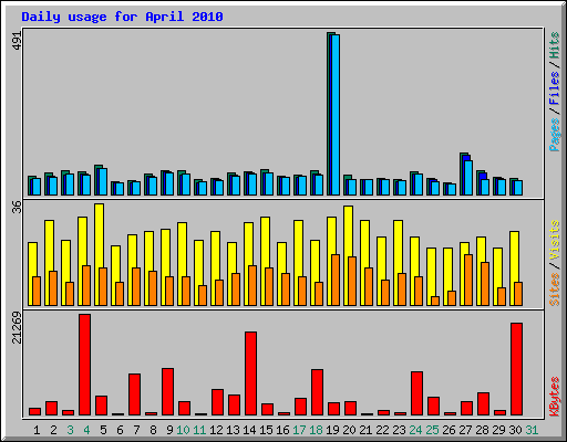 Daily usage for April 2010