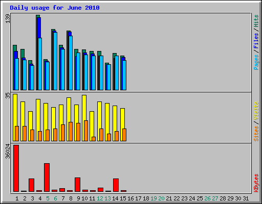 Daily usage for June 2010