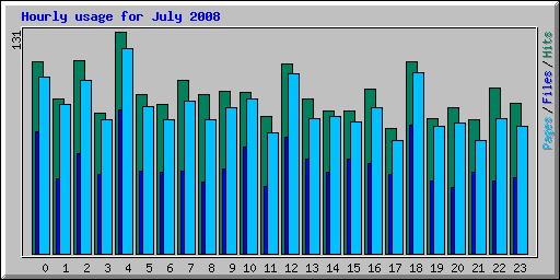 Hourly usage for July 2008