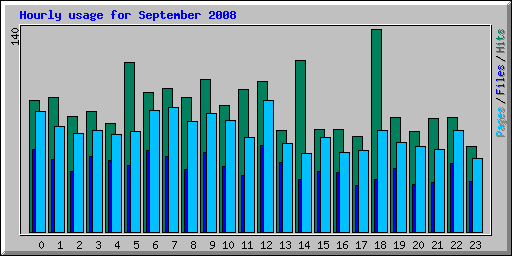 Hourly usage for September 2008