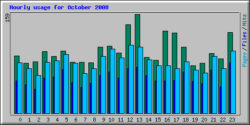 Hourly usage for October 2008