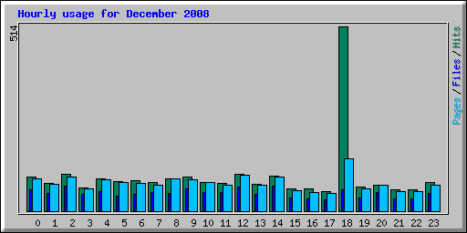 Hourly usage for December 2008