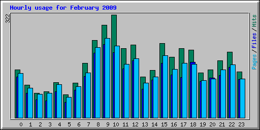 Hourly usage for February 2009