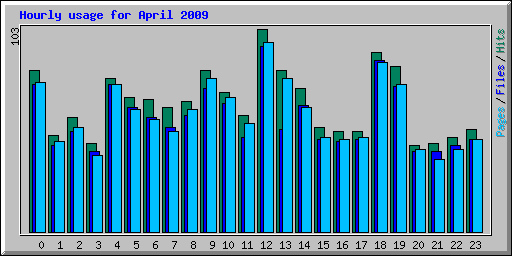 Hourly usage for April 2009