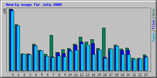 Hourly usage for July 2009