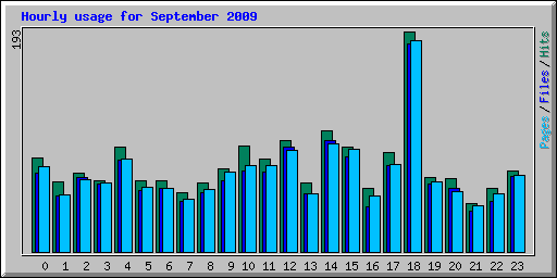 Hourly usage for September 2009