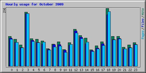 Hourly usage for October 2009