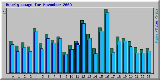 Hourly usage for November 2009