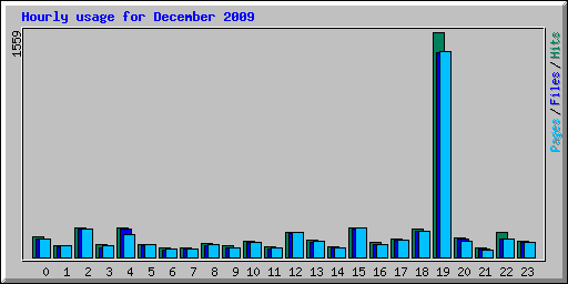 Hourly usage for December 2009