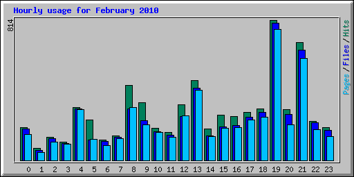 Hourly usage for February 2010
