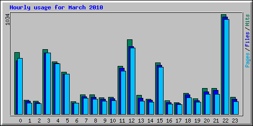 Hourly usage for March 2010