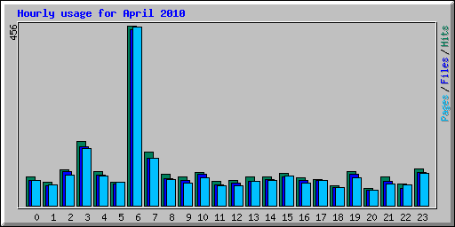 Hourly usage for April 2010