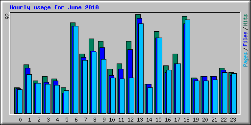 Hourly usage for June 2010