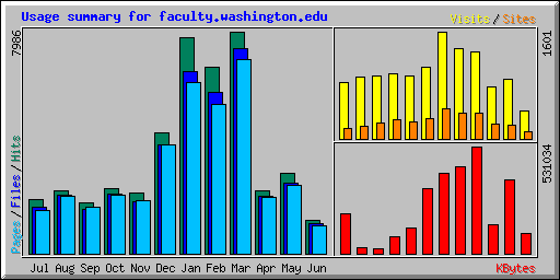 Usage summary for faculty.washington.edu